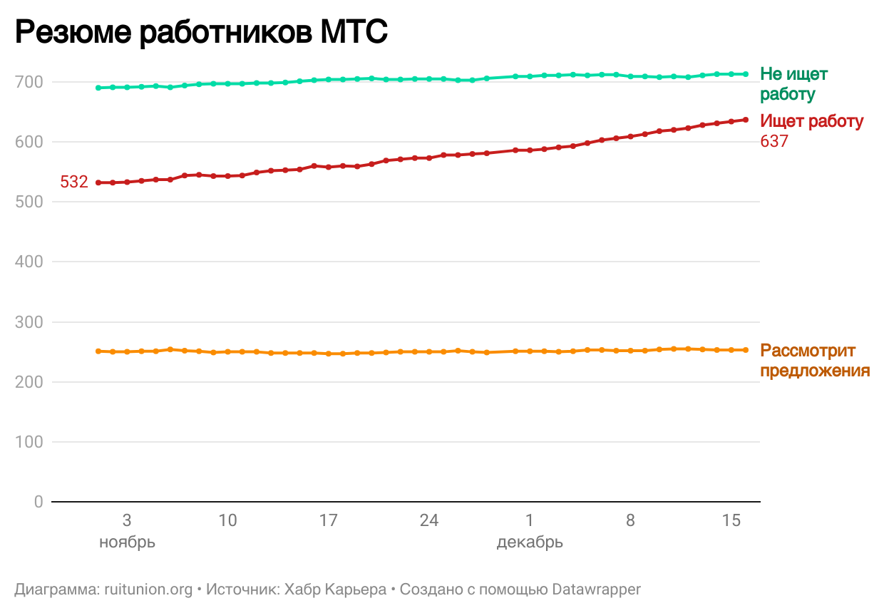 Никаких сокращений нет. Просто с 1 ноября 100+ работников МТС начали искать работу на «Хабр Карьере».