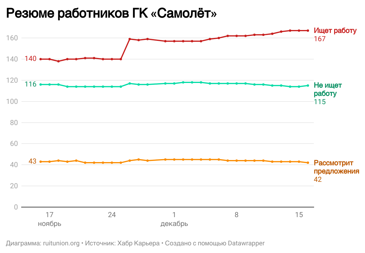 Это не сокращения. Просто 27 айтишников ГК «Самолёт» в течение месяца решили сменить работу.