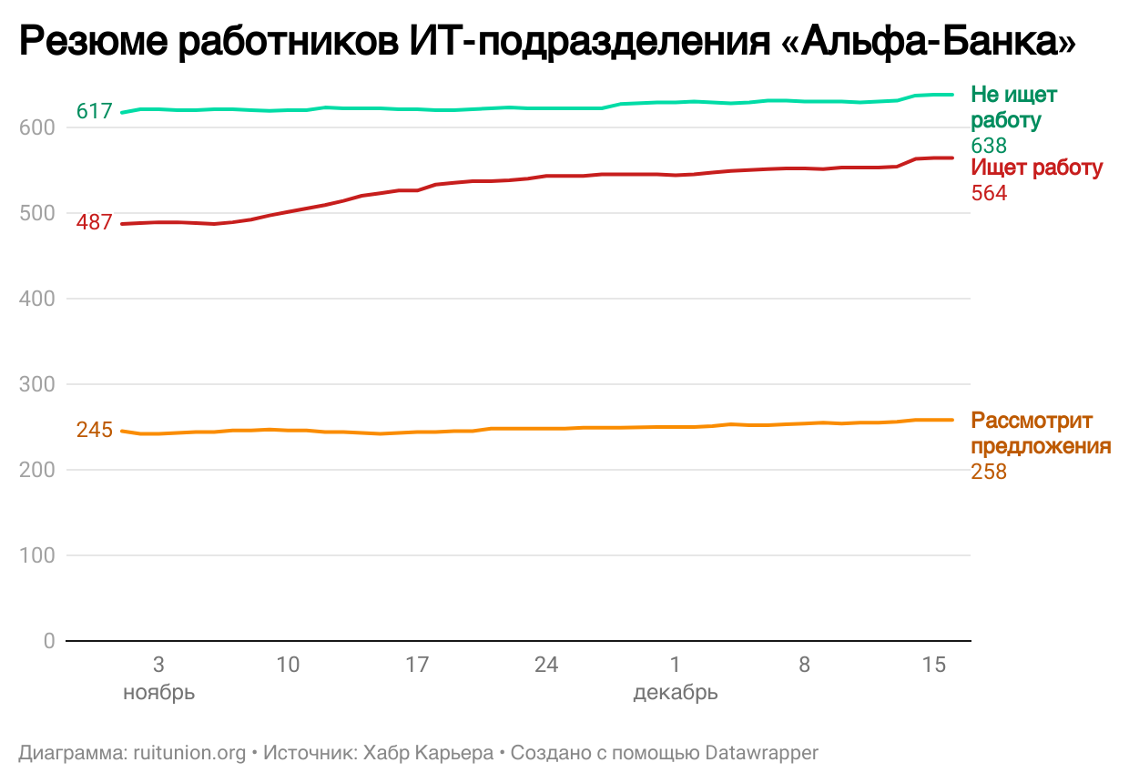 Просто 77 работников ИТ-подразделения «Альфа-Банка» за 1.5 месяца сменили статус резюме на «Ищу работу».